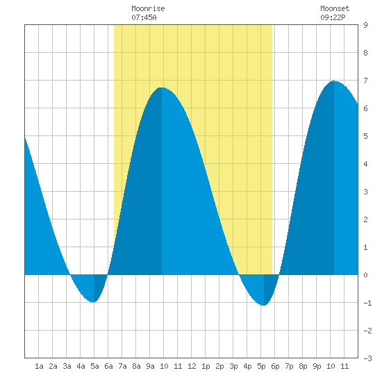East Rutherford tide chart for Sunday, March 2, 2025