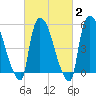 East Rutherford tide chart for Sunday, March 2, 2025