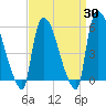 East Rutherford tide chart for Sunday, March 30, 2025