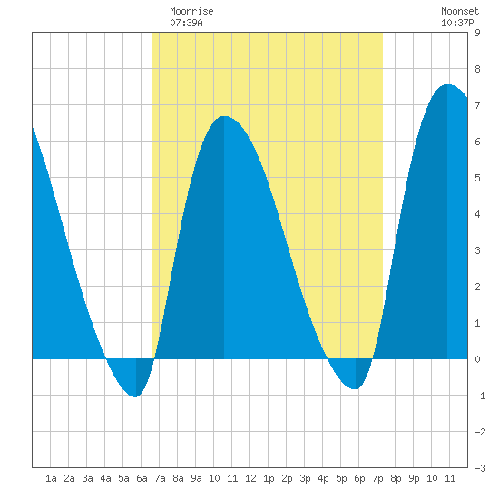 East Rutherford tide chart for Monday, March 31, 2025
