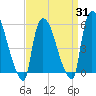 East Rutherford tide chart for Monday, March 31, 2025