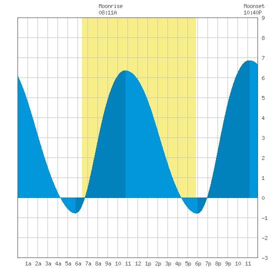 East Rutherford tide chart for Monday, March 3, 2025