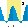 East Rutherford tide chart for Monday, March 3, 2025