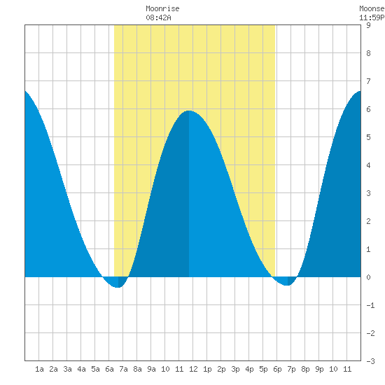 East Rutherford tide chart for Tuesday, March 4, 2025