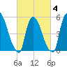 East Rutherford tide chart for Tuesday, March 4, 2025