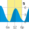 East Rutherford tide chart for Wednesday, March 5, 2025