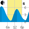 East Rutherford tide chart for Thursday, March 6, 2025