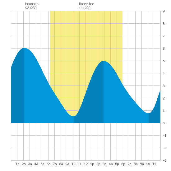 East Rutherford tide chart for Friday, March 7, 2025