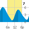 East Rutherford tide chart for Friday, March 7, 2025