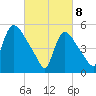 East Rutherford tide chart for Saturday, March 8, 2025