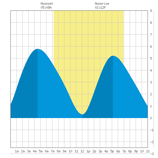East Rutherford tide chart for Sunday, March 9, 2025