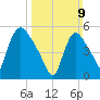 East Rutherford tide chart for Sunday, March 9, 2025
