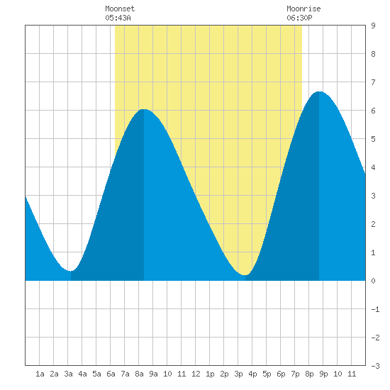 East Rutherford tide chart for Friday, April 11, 2025
