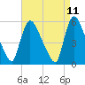 East Rutherford tide chart for Friday, April 11, 2025