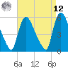 East Rutherford tide chart for Saturday, April 12, 2025