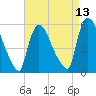 East Rutherford tide chart for Sunday, April 13, 2025
