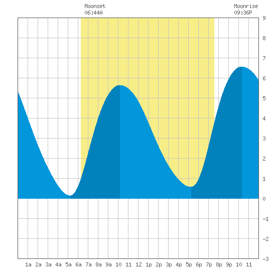 East Rutherford tide chart for Monday, April 14, 2025
