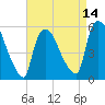 East Rutherford tide chart for Monday, April 14, 2025