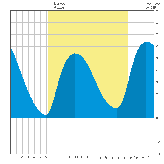 East Rutherford tide chart for Tuesday, April 15, 2025
