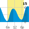 East Rutherford tide chart for Tuesday, April 15, 2025
