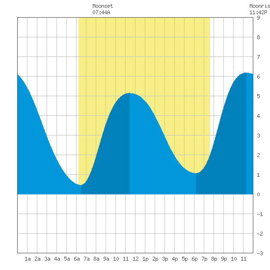East Rutherford tide chart for Wednesday, April 16, 2025