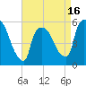 East Rutherford tide chart for Wednesday, April 16, 2025