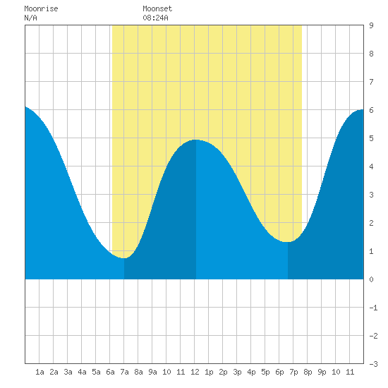 East Rutherford tide chart for Thursday, April 17, 2025