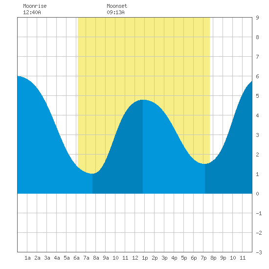 East Rutherford tide chart for Friday, April 18, 2025