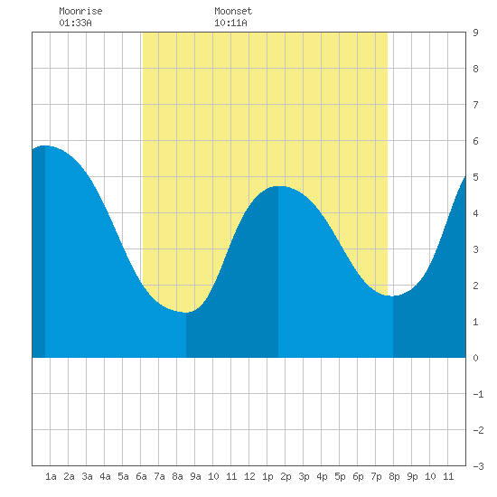 East Rutherford tide chart for Saturday, April 19, 2025