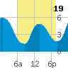East Rutherford tide chart for Saturday, April 19, 2025