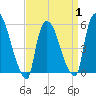 East Rutherford tide chart for Tuesday, April 1, 2025
