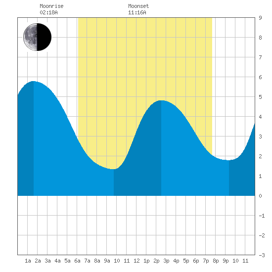 East Rutherford tide chart for Sunday, April 20, 2025