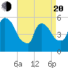 East Rutherford tide chart for Sunday, April 20, 2025