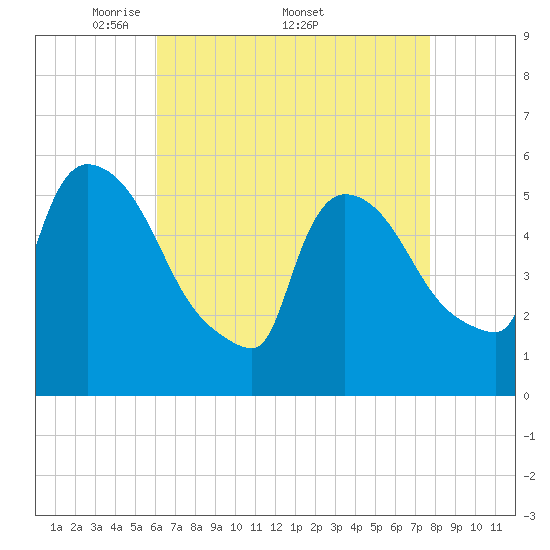 East Rutherford tide chart for Monday, April 21, 2025