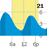 East Rutherford tide chart for Monday, April 21, 2025