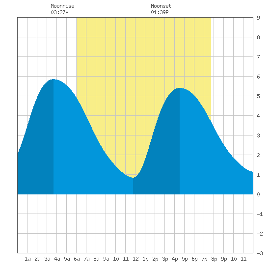 East Rutherford tide chart for Tuesday, April 22, 2025