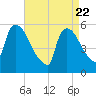 East Rutherford tide chart for Tuesday, April 22, 2025