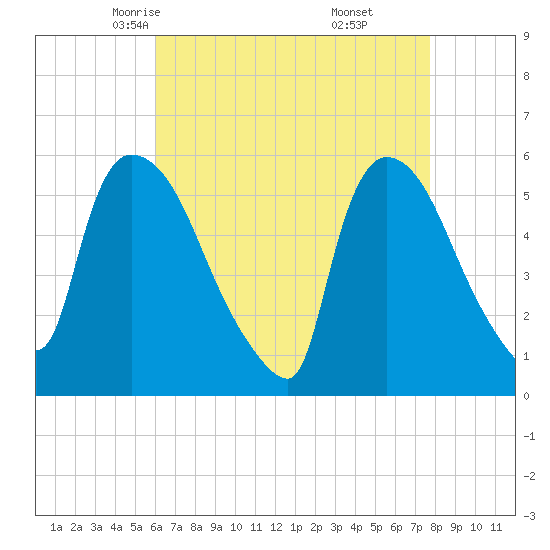 East Rutherford tide chart for Wednesday, April 23, 2025
