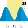 East Rutherford tide chart for Wednesday, April 23, 2025