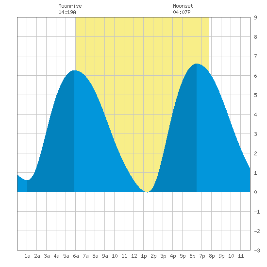 East Rutherford tide chart for Thursday, April 24, 2025