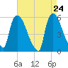 East Rutherford tide chart for Thursday, April 24, 2025