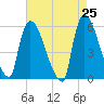 East Rutherford tide chart for Friday, April 25, 2025