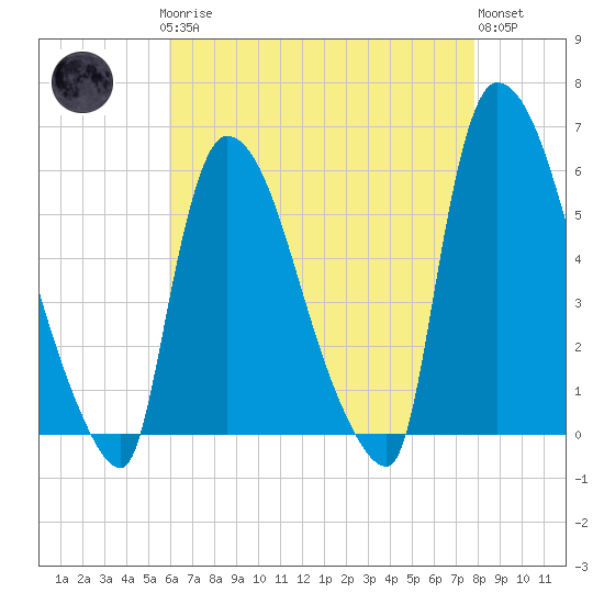 East Rutherford tide chart for Sunday, April 27, 2025