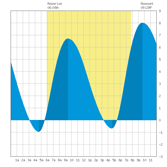 East Rutherford tide chart for Monday, April 28, 2025