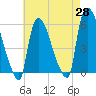 East Rutherford tide chart for Monday, April 28, 2025