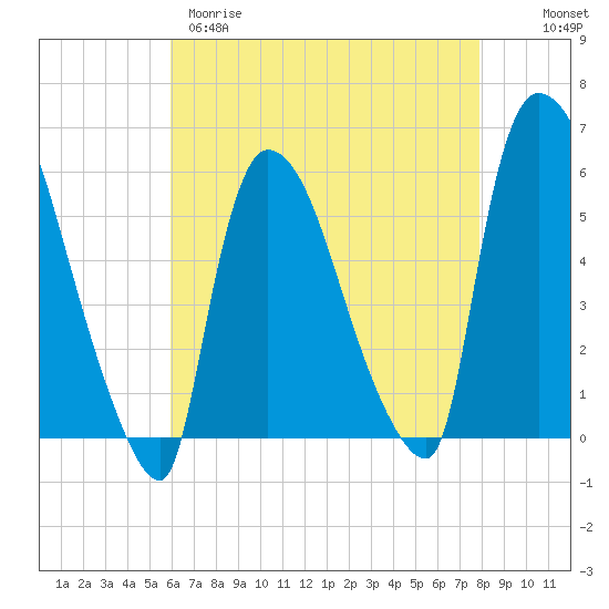 East Rutherford tide chart for Tuesday, April 29, 2025