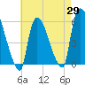 East Rutherford tide chart for Tuesday, April 29, 2025