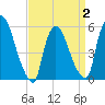 East Rutherford tide chart for Wednesday, April 2, 2025
