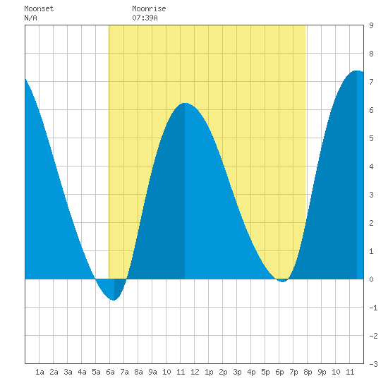 East Rutherford tide chart for Wednesday, April 30, 2025