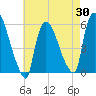 East Rutherford tide chart for Wednesday, April 30, 2025